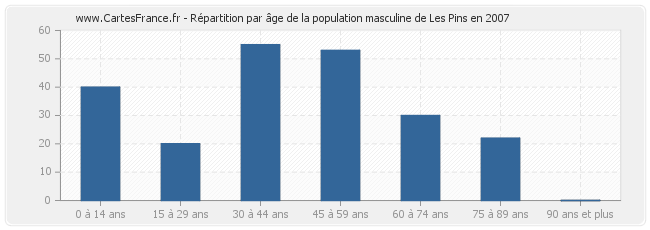 Répartition par âge de la population masculine de Les Pins en 2007